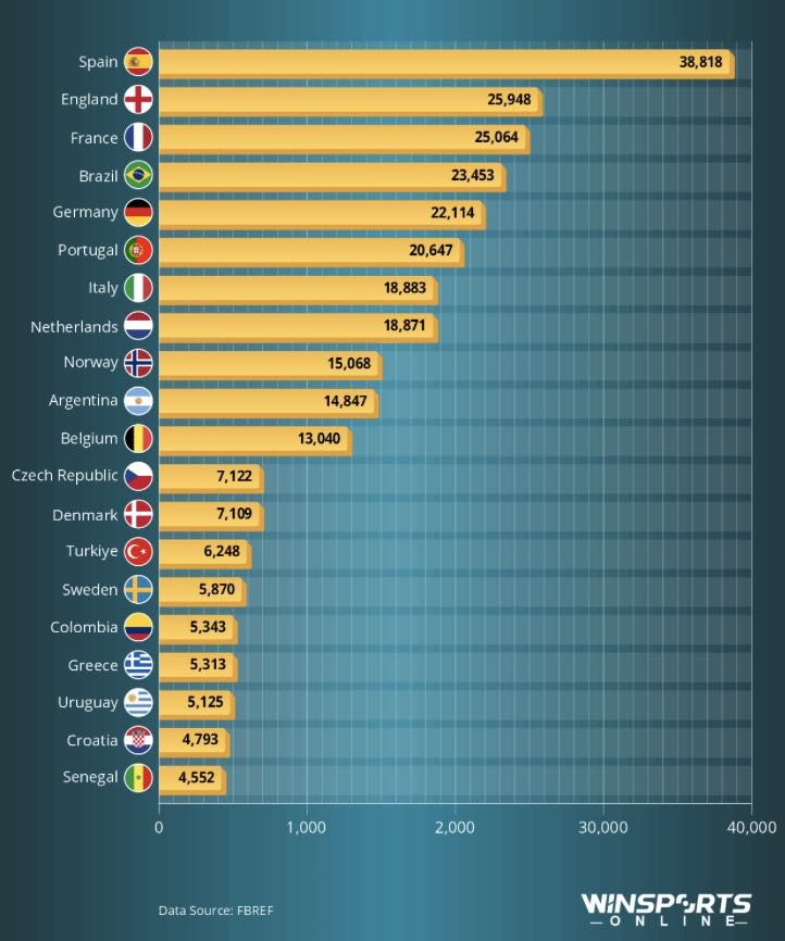 Countries ranked by the total game time of their players
in the 2025/26 Champions League