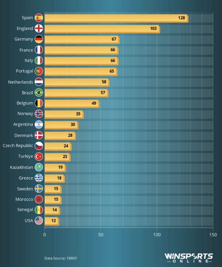 The Most Represented Countries
in the 2025/26 Champions League (number of players)